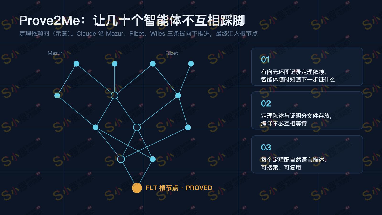 Prove2Me 定理依赖图示意