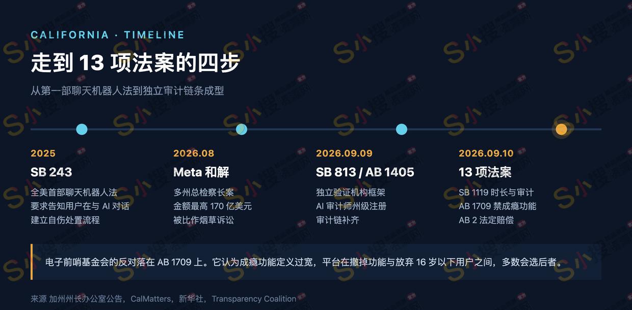 加州 13 项法案时间线