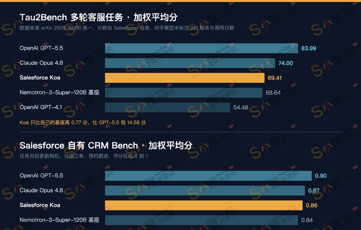 Koa 与前沿模型在 Tau2Bench 与 CRM Bench 上的分数对比