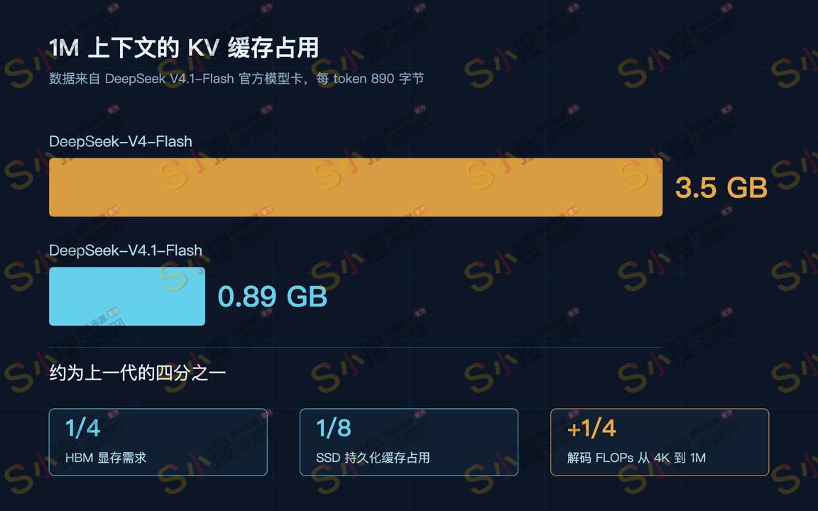 全局 KV 缓存每 token 占用与 1M 上下文总占用对比