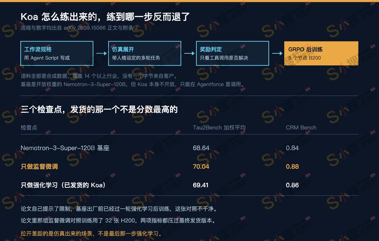 Koa 的训练流程与三个检查点消融结果