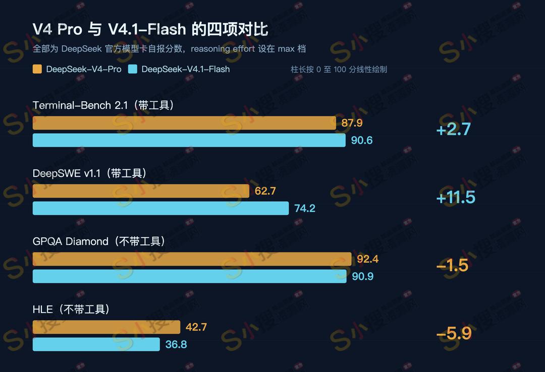 V4 Pro 与 V4.1-Flash 四项对比